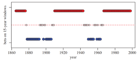 Results bets that the 15-year average global surface temperature would increase (red dots), decrease (blue dots) or stay about the same (white dots) from the previous 15-year mean.  Figure from Risbey et al. (2015).  Source: Philosophical Transactions A.