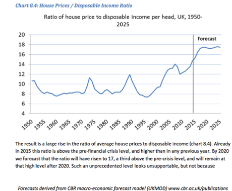 house prices income ratio