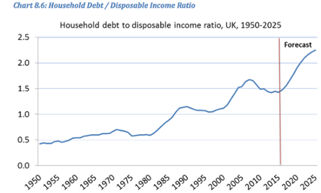 House price debt to income ratio