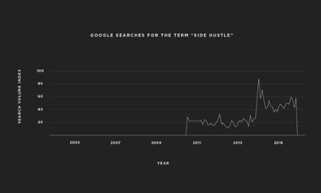 side hustle graph search