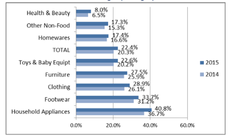 Online penetration rates 
