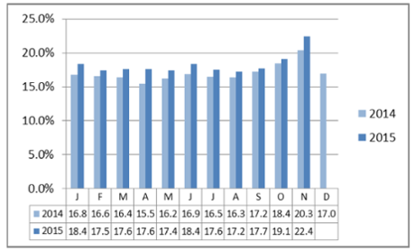 Total Non-Food sales: weighted Online penetration