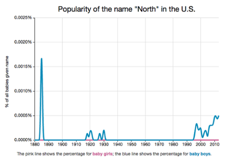 The popularity of the name North