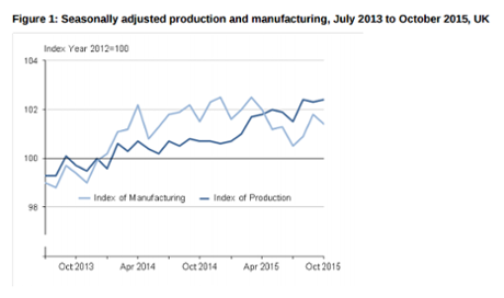UK manufacturing output