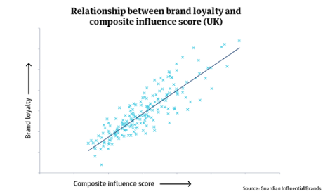 Relationship between brand loyalty and overall influence score.