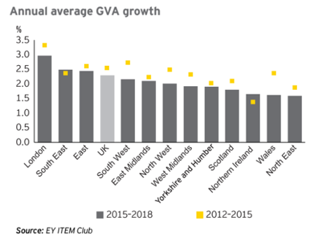London is expected to outpace the rest of the UK