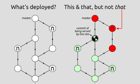 Establishing what's been deployed by looking at Git history