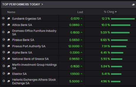 Top risers on Athens stock markets, February 10 2015
