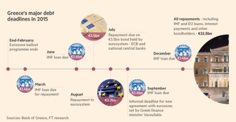 Timeline of Greek debt repayments in 2015