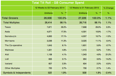 Kantar Worldpanel sales figures