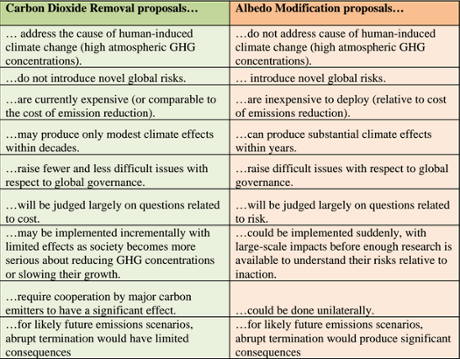 National Academies assessment of geoengineering techniques.