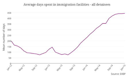 average days detainees