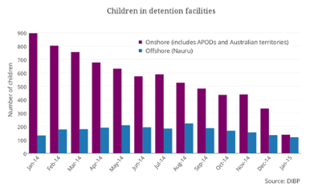 children detention