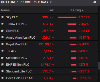 Sky shares fell after premier league rights deal