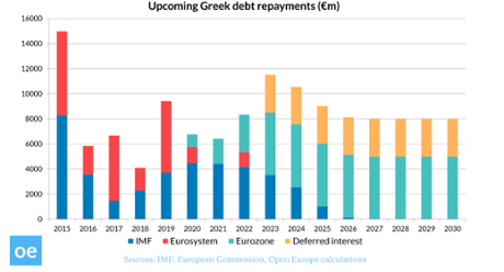 Greek debt repayments