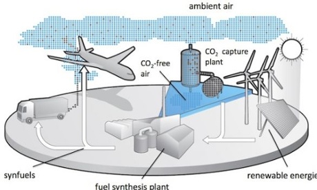 An illustration of a closed carbon cycle