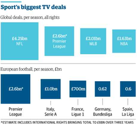 Sports biggest TV deals