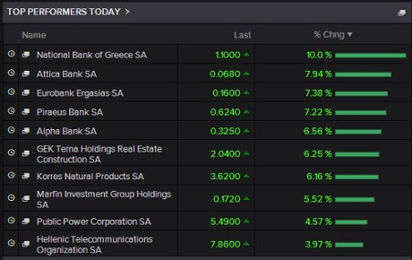 Greek stock market top risers, February 12 2015
