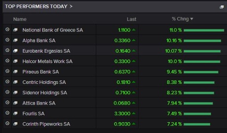 Top risers on the Athens stock market, afternoon, February 12 2015
