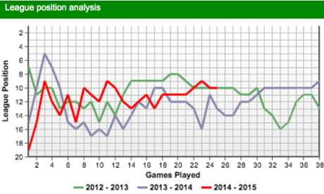 Stoke's last three seasons