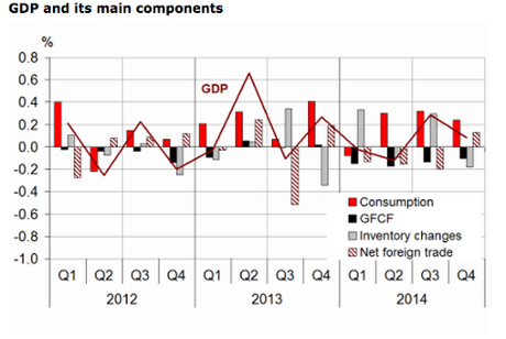 French GDP, Q4 2014, details