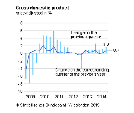 German GDP, to Q4 2014