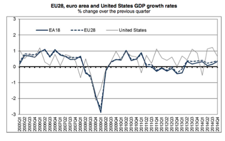 Eurozone GDP, Q4 2014