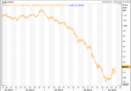 Oil prices have risen above $60 a barrel for the first time in 2015.