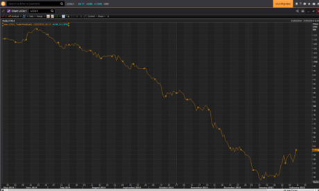 Brent crude graph