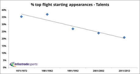 Top flight starting appearances