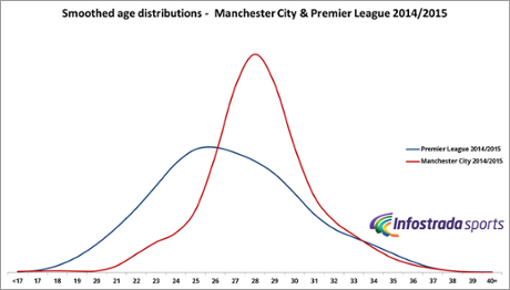 Manchester City and Premier League age curves