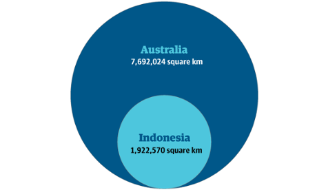 indonesia aus comparison