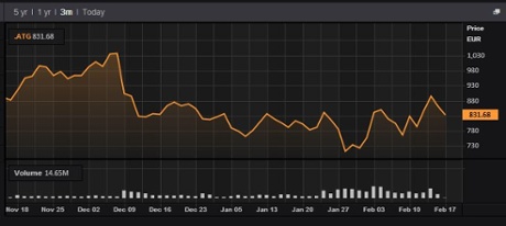 Athens stock market, last three months