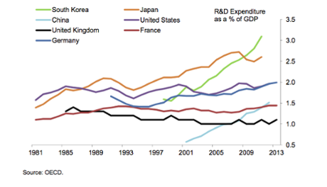Business expenditure on Research & Development