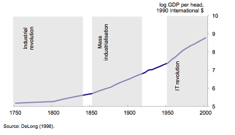 GDP per capita since 1750