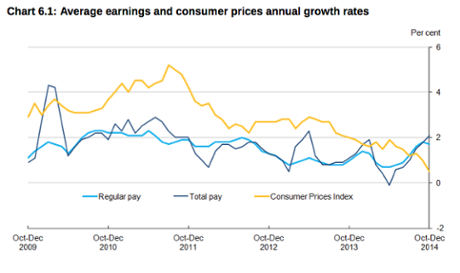 UK unemployment, February 18 2015