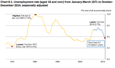 UK unemployment, February 18 2015