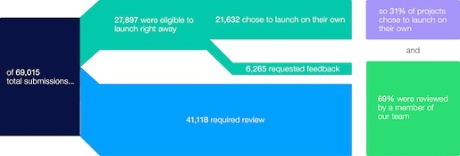 Kickstarter has published statistics for automated versus human reviews of new projects.