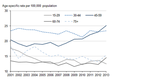 Male suicide rates by age group