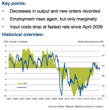 Greek manufacturing PMI, January 15