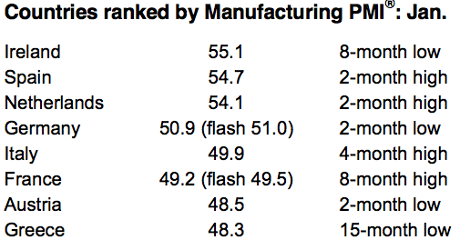 Eurozone manufacturing PMI, to January 2015