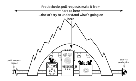 Prout spans the continuous delivery pipeline from merged pull request to production deployment. Your army of mad zombie robotic squirrel scientists are not it’s concern, you might want to keep an eye on them.