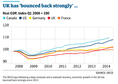 OECD growth forecasts