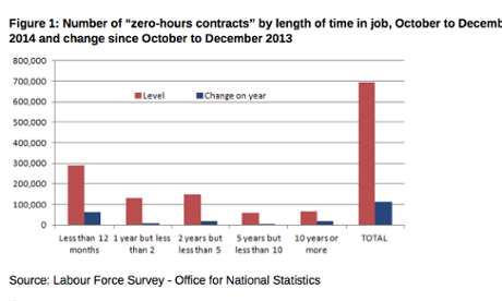 Use of zero hours contracts