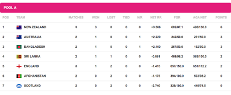2015 Cricket World Cup Pool A