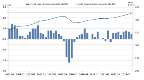 UK GDP over the last decade