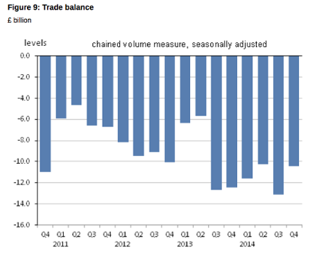 UK trade, to Q4 2014