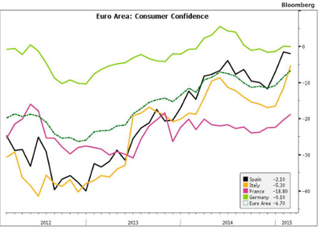 Eurozone consumer confidence, to February 2014