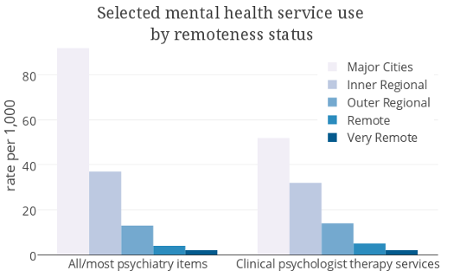mental health remoteness