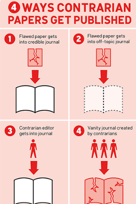 Ways in which contrarians get shoddy science published